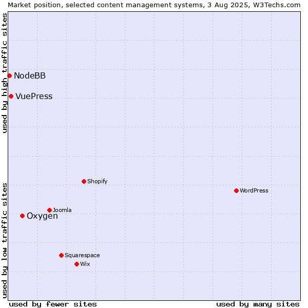 Market position of Oxygen vs. VuePress vs. NodeBB