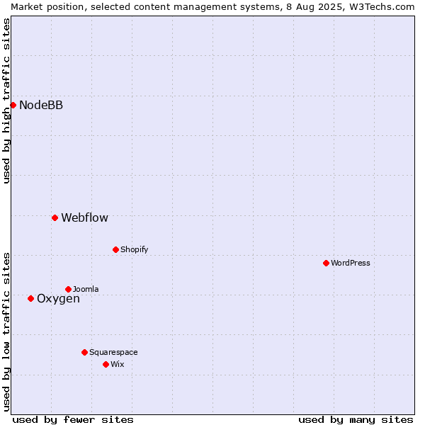 Market position of Webflow vs. Oxygen vs. NodeBB