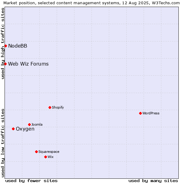 Market position of Oxygen vs. NodeBB vs. Web Wiz Forums