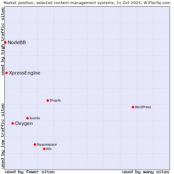 Market position of Oxygen vs. XpressEngine vs. NodeBB
