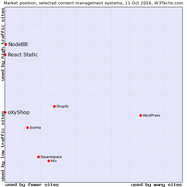 Market position of NodeBB vs. React Static vs. oXyShop
