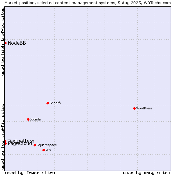 Market position of PageCloud vs. NodeBB vs. Textpattern