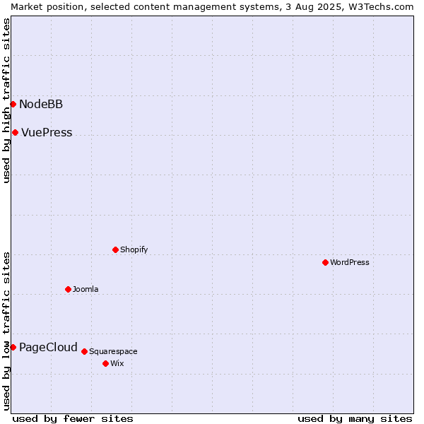 Market position of VuePress vs. PageCloud vs. NodeBB