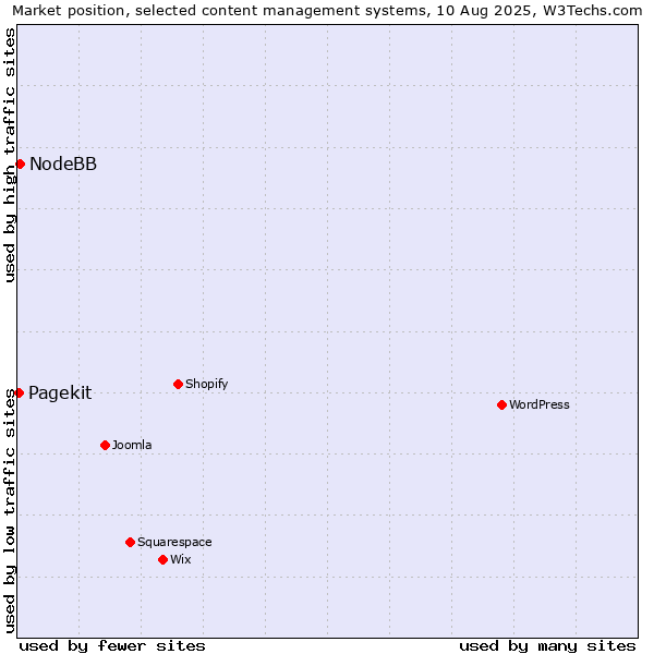 Market position of NodeBB vs. Pagekit