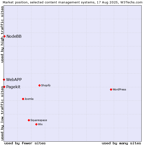 Market position of NodeBB vs. Pagekit vs. WebAPP
