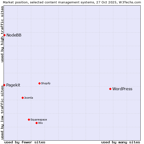 Market position of WordPress vs. NodeBB vs. Pagekit