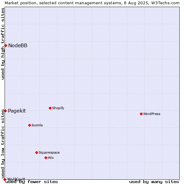 Market position of NodeBB vs. Pagekit vs. Yo!Kart