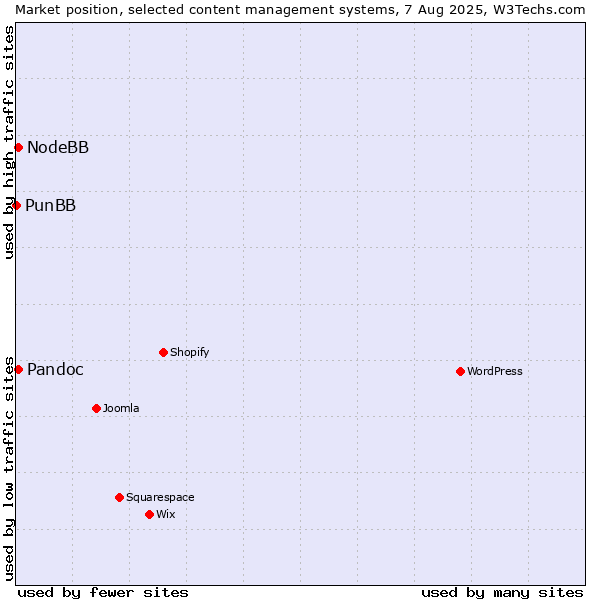 Market position of Pandoc vs. NodeBB vs. PunBB