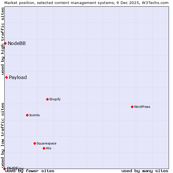 Market position of Payload vs. NodeBB vs. PHPFox