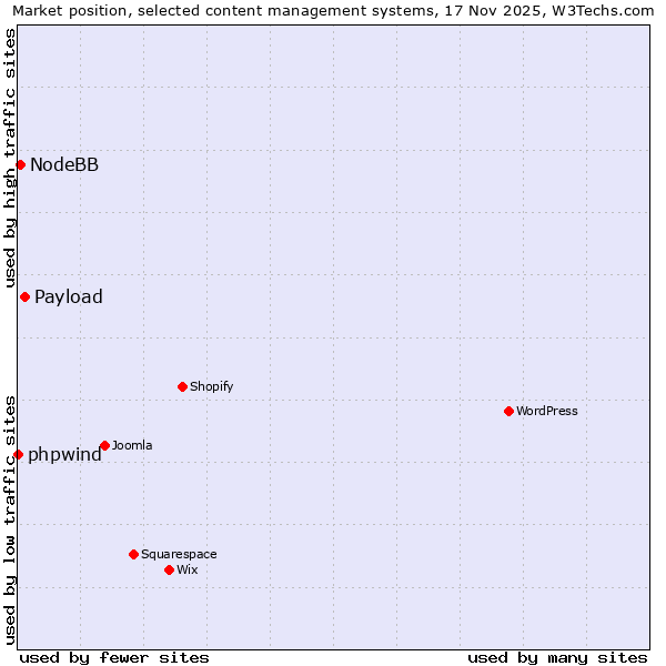 Market position of Payload vs. NodeBB vs. phpwind