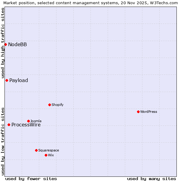 Market position of ProcessWire vs. Payload vs. NodeBB