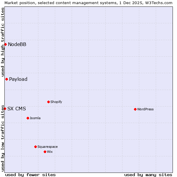 Market position of Payload vs. NodeBB vs. SX CMS