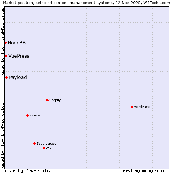 Market position of Payload vs. VuePress vs. NodeBB