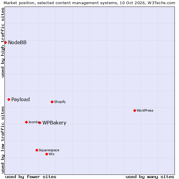 Market position of WPBakery vs. Payload vs. NodeBB