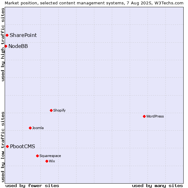 Market position of PbootCMS vs. SharePoint vs. NodeBB