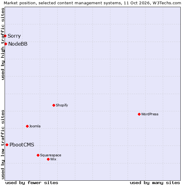 Market position of PbootCMS vs. NodeBB vs. Sorry