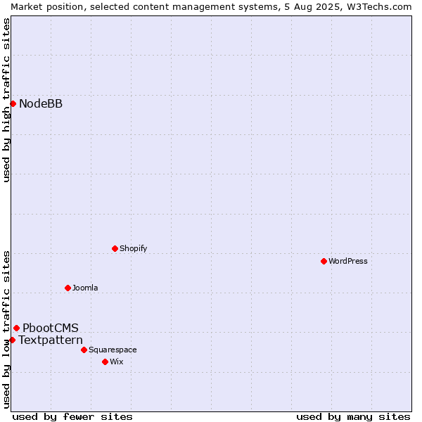 Market position of PbootCMS vs. NodeBB vs. Textpattern