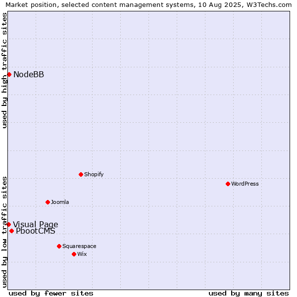 Market position of PbootCMS vs. NodeBB vs. Visual Page