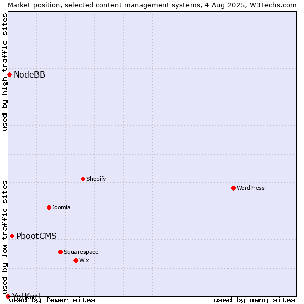 Market position of PbootCMS vs. NodeBB vs. Yo!Kart