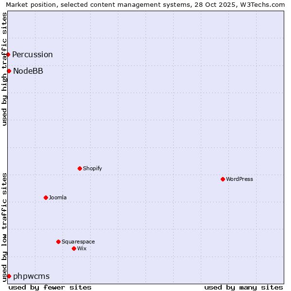 Market position of phpwcms vs. NodeBB vs. Percussion