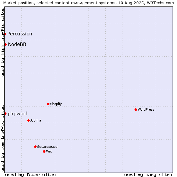 Market position of NodeBB vs. phpwind vs. Percussion