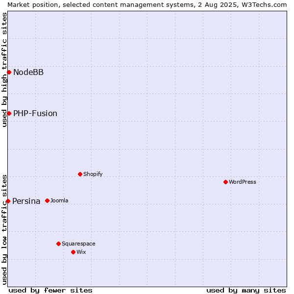 Market position of PHP-Fusion vs. NodeBB vs. Persina