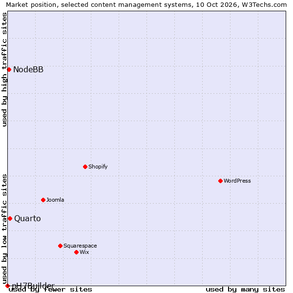 Market position of Quarto vs. NodeBB vs. pH7Builder
