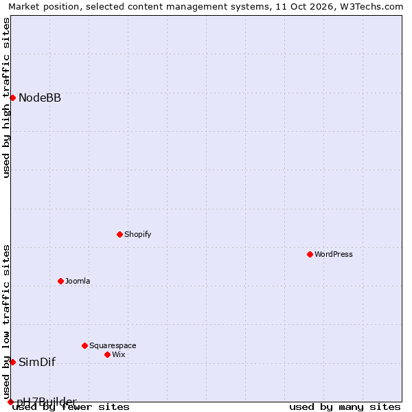 Market position of NodeBB vs. SimDif vs. pH7Builder