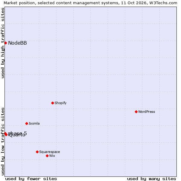 Market position of Quarto vs. NodeBB vs. phase 5