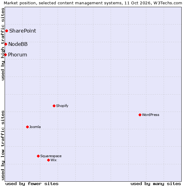 Market position of SharePoint vs. NodeBB vs. Phorum