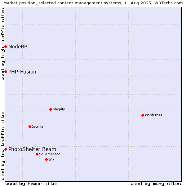 Market position of PHP-Fusion vs. PhotoShelter Beam vs. NodeBB