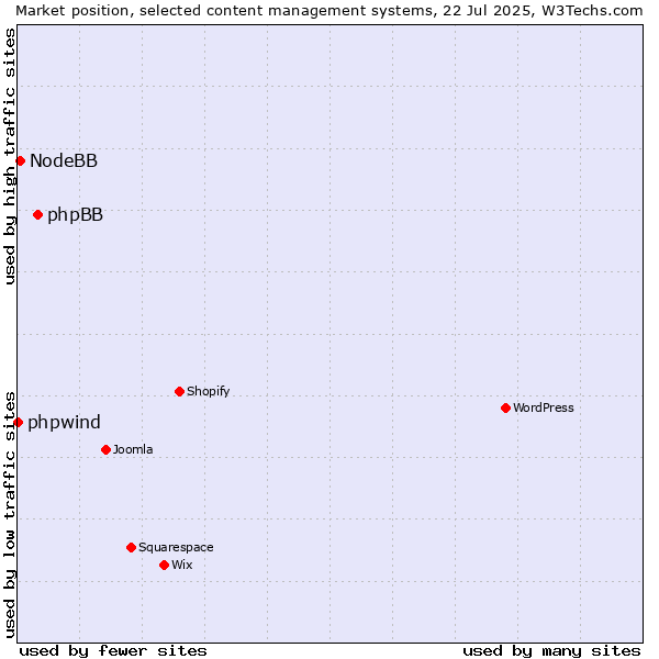 Market position of phpBB vs. NodeBB vs. phpwind