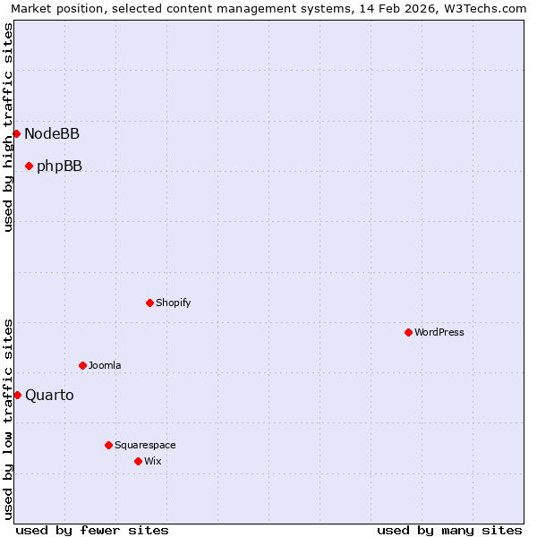 Market position of phpBB vs. Quarto vs. NodeBB