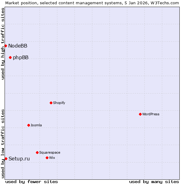 Market position of phpBB vs. Setup.ru vs. NodeBB