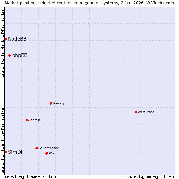 Market position of phpBB vs. NodeBB vs. SimDif