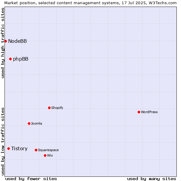 Market position of phpBB vs. Tistory vs. NodeBB