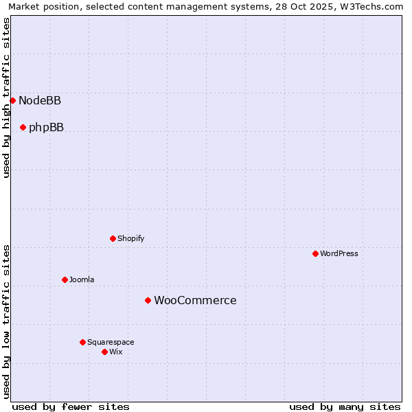 Market position of WooCommerce vs. phpBB vs. NodeBB