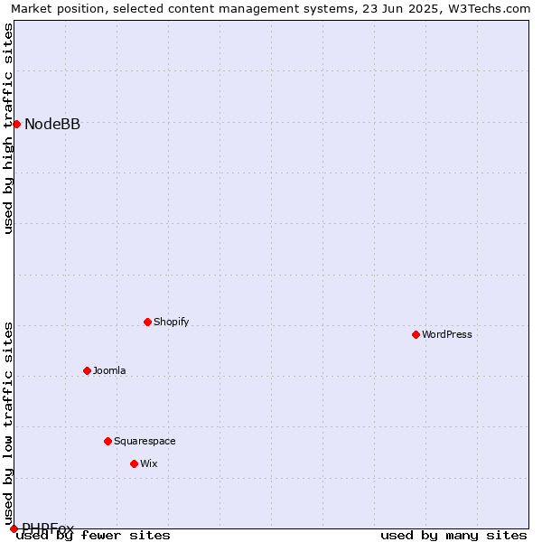 Market position of NodeBB vs. PHPFox