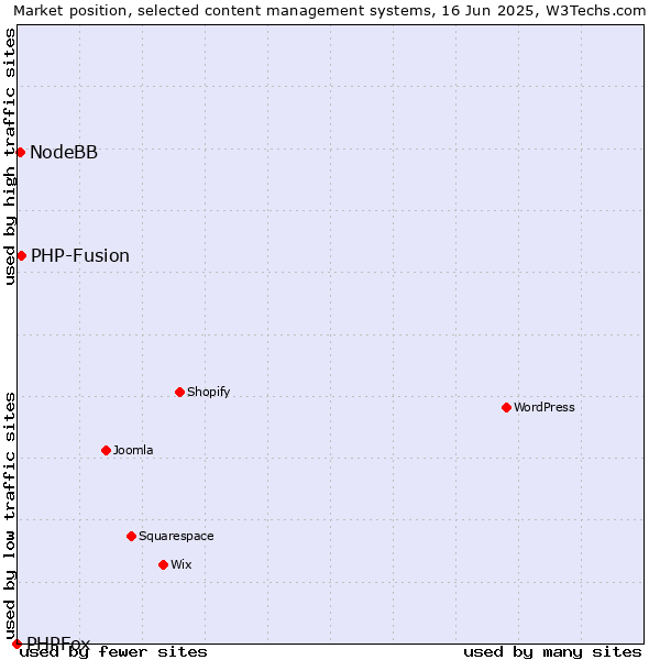 Market position of PHP-Fusion vs. NodeBB vs. PHPFox