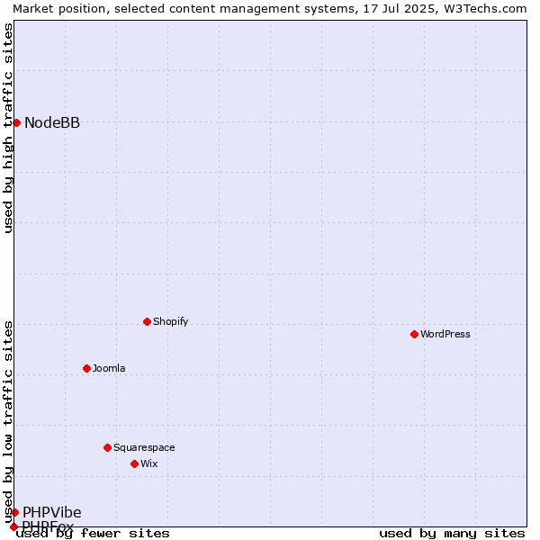 Market position of NodeBB vs. PHPVibe vs. PHPFox
