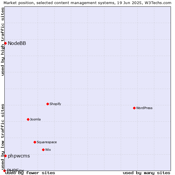 Market position of phpwcms vs. NodeBB vs. PHPFox