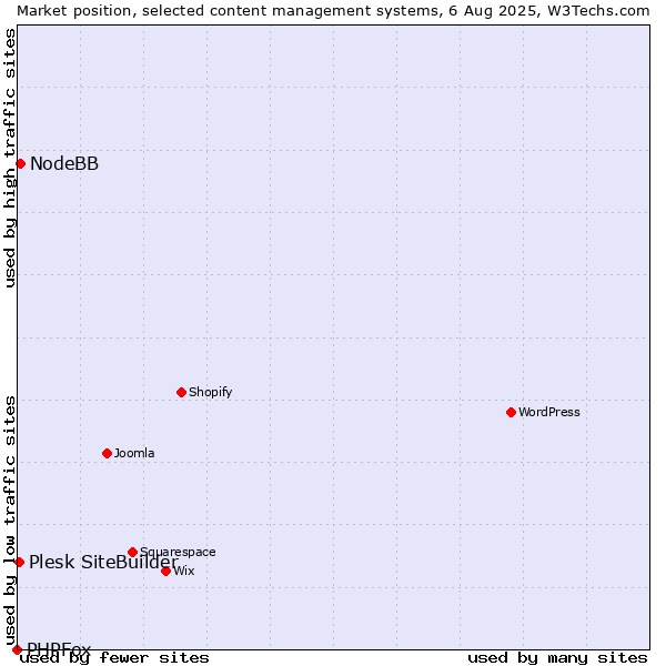 Market position of NodeBB vs. Plesk SiteBuilder vs. PHPFox