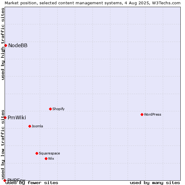 Market position of NodeBB vs. PmWiki vs. PHPFox