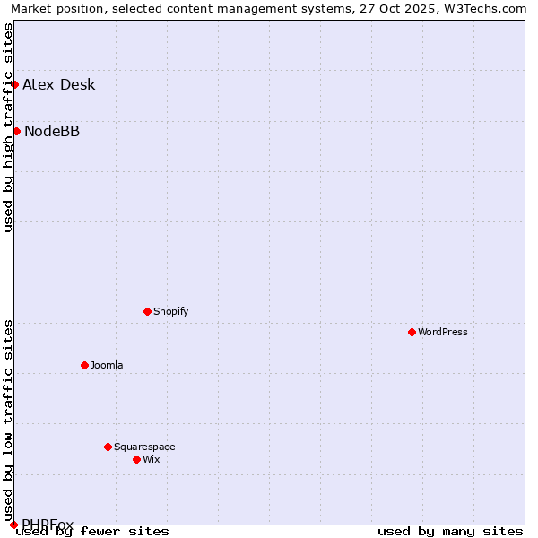 Market position of NodeBB vs. Atex Desk vs. PHPFox