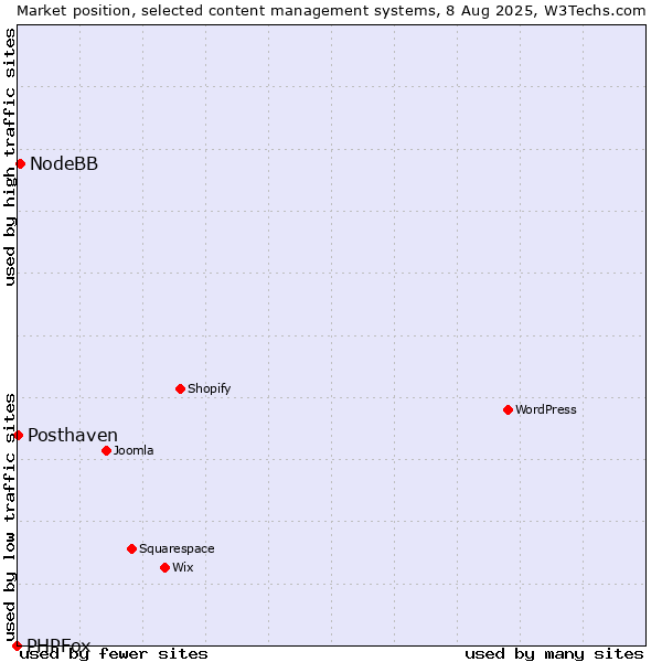 Market position of NodeBB vs. Posthaven vs. PHPFox