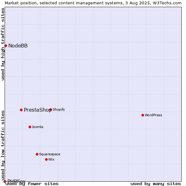 Market position of PrestaShop vs. NodeBB vs. PHPFox