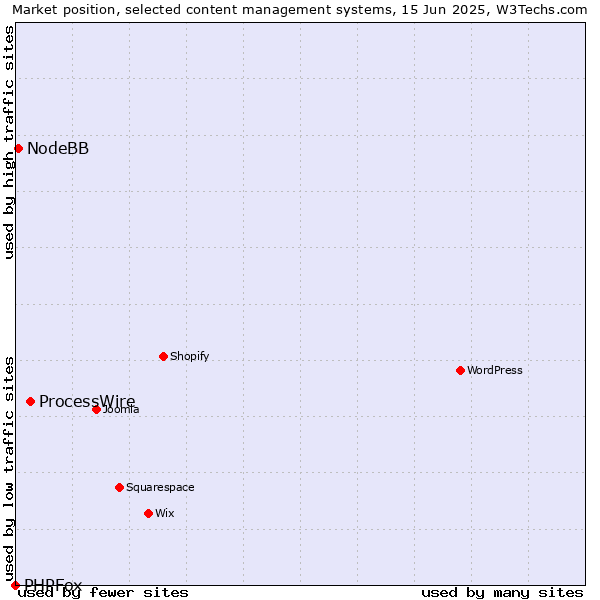 Market position of ProcessWire vs. NodeBB vs. PHPFox