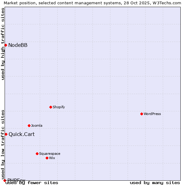 Market position of Quick.Cart vs. NodeBB vs. PHPFox
