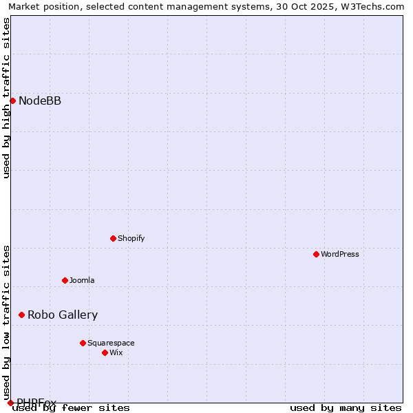Market position of Robo Gallery vs. NodeBB vs. PHPFox