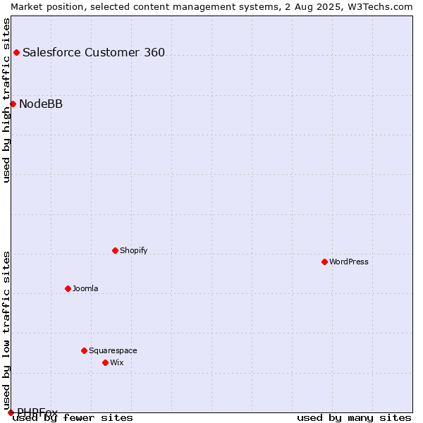 Market position of Salesforce Customer 360 vs. NodeBB vs. PHPFox